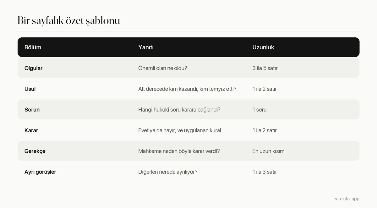Dava özetinin bölümlerini, her birinin yanıtladığı soruyu ve hedef uzunluğu listeleyen tablo