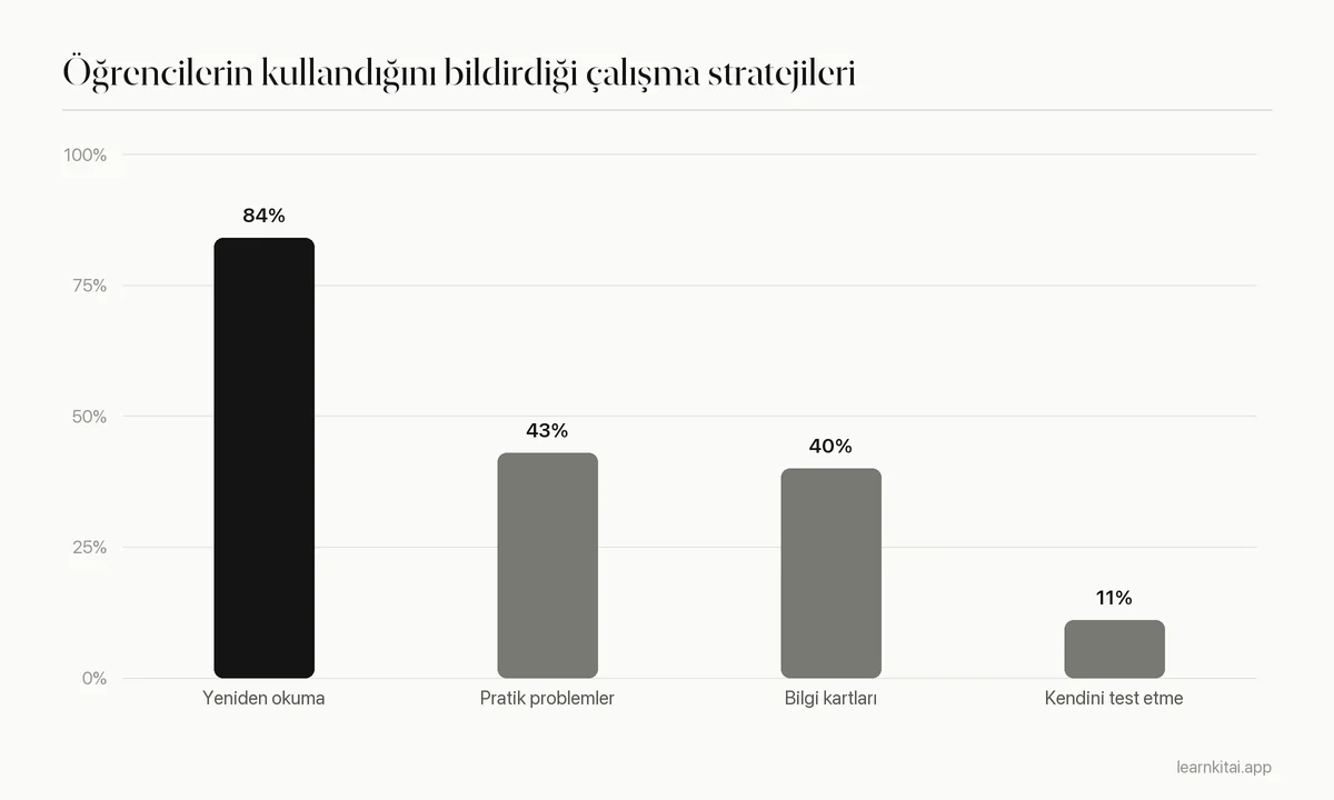 177 üniversite öğrencisinin bildirdiği çalışma stratejileri: yeniden okuma yüzde 84, kendini test etme yüzde 11 olan çubuk grafik