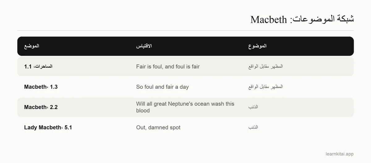شبكة موضوعات لمسرحية Macbeth تسرد اقتباسات قصيرة عن المظهر مقابل الواقع وعن الذنب، مع من قالها وأين
