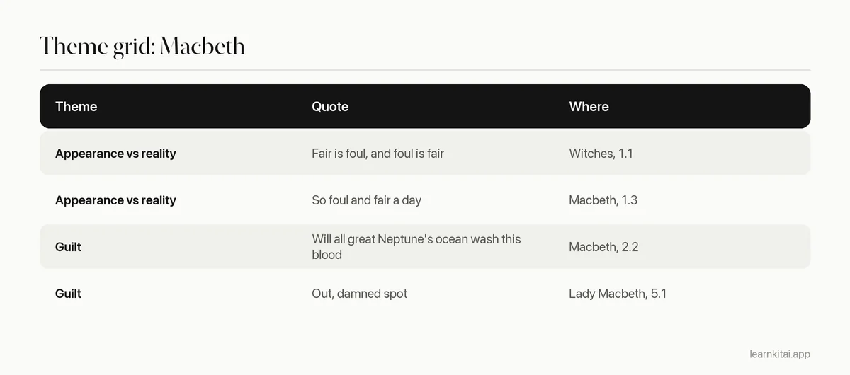 Theme grid for Macbeth listing short quotes for appearance and reality and for guilt, with who says them and where