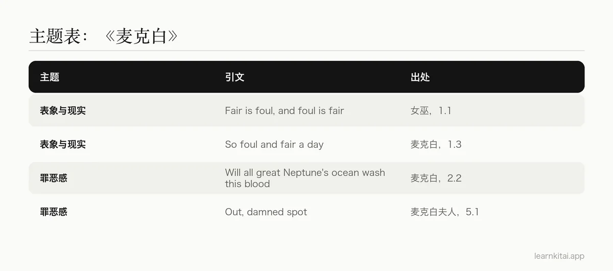 《麦克白》主题表:关于表象与现实、关于罪恶感的简短引文,以及说这些话的人物和出处