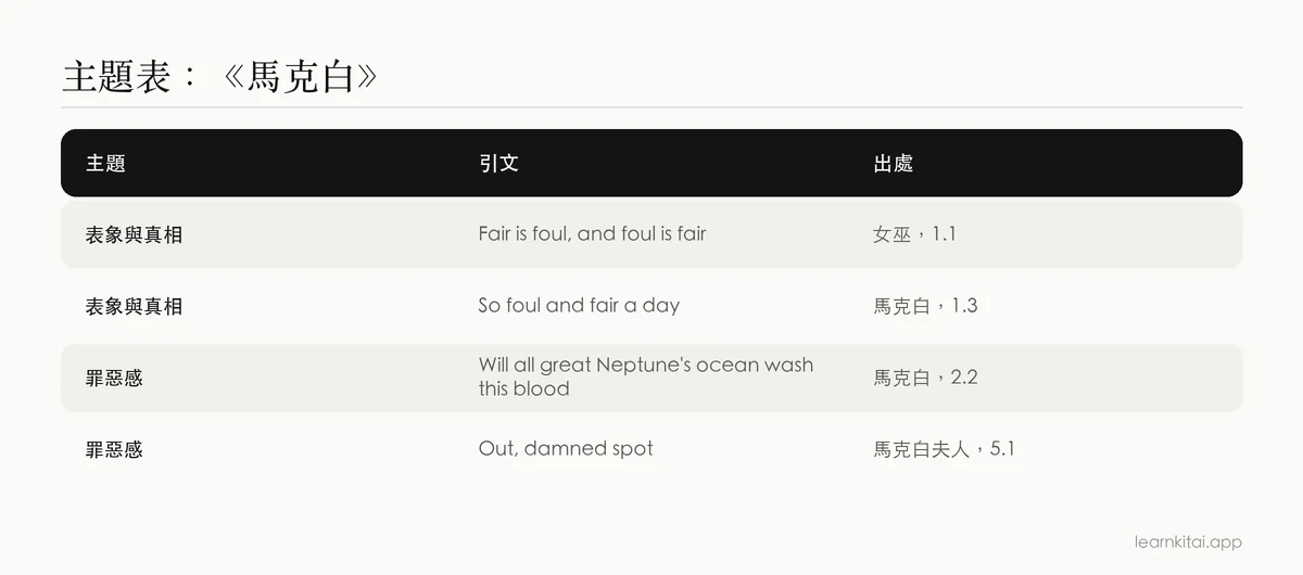 《馬克白》的主題表,列出關於表象與真相、關於罪惡感的短引文,以及說這些話的人與出處