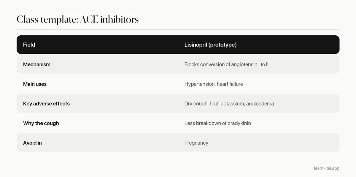 Table of a drug class template filled in for ACE inhibitors with lisinopril as the prototype