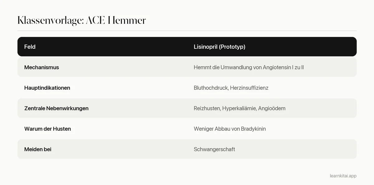 Tabelle mit einer Klassenvorlage für ACE-Hemmer, ausgefüllt mit Lisinopril als Prototyp