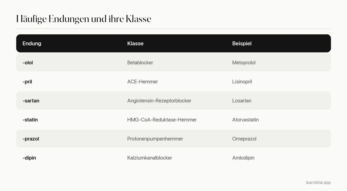 Tabelle mit sechs häufigen Wirkstoffendungen, der jeweiligen Wirkstoffklasse und einem Beispielwirkstoff