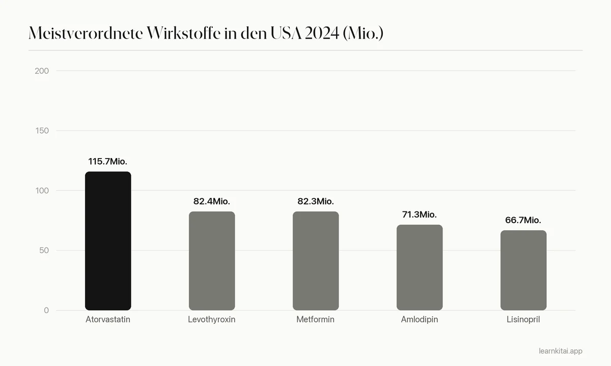Balkendiagramm der fünf am häufigsten verordneten Wirkstoffe in den USA 2024, angeführt von Atorvastatin mit rund 116 Millionen Verordnungen