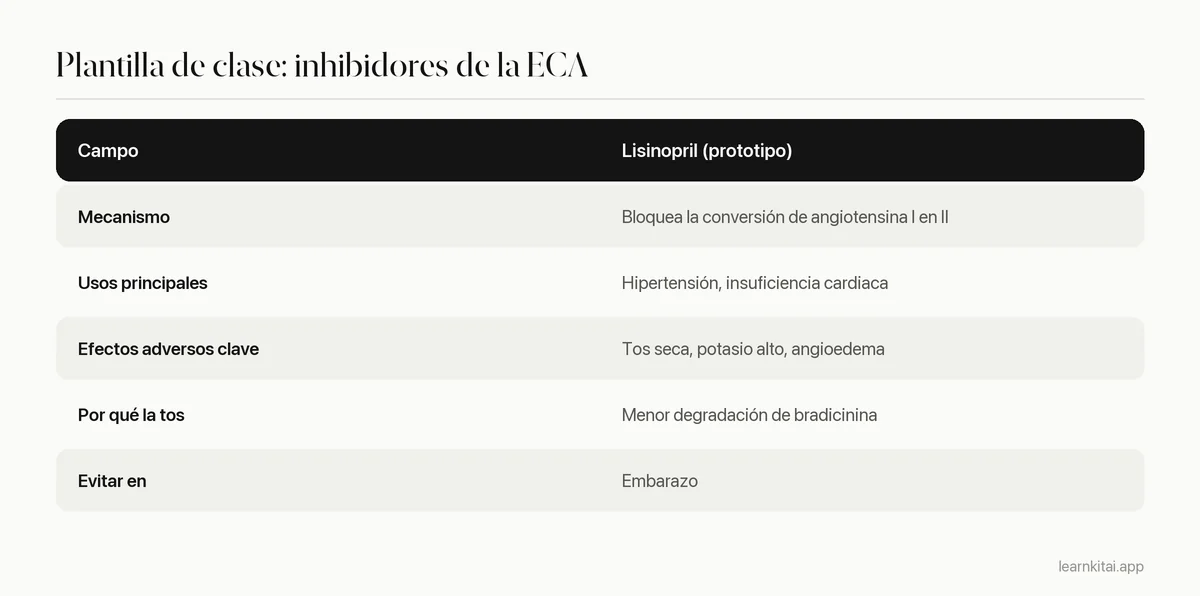 Tabla con una plantilla de clase de fármacos completada para los inhibidores de la ECA con el lisinopril como prototipo