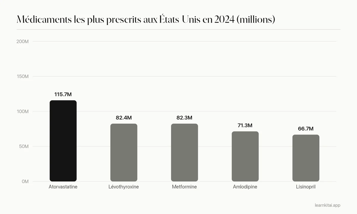 Diagramme en barres des cinq médicaments les plus prescrits aux États-Unis en 2024, en tête l'atorvastatine avec environ 116 millions de prescriptions