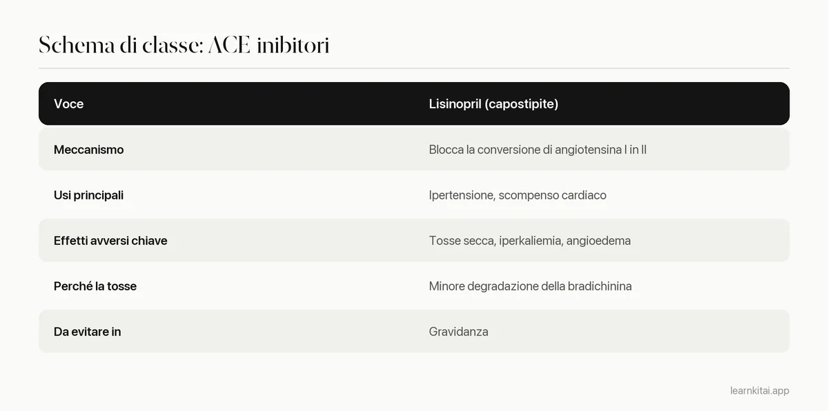 Tabella con lo schema di una classe di farmaci compilato per gli ACE-inibitori, con il lisinopril come capostipite