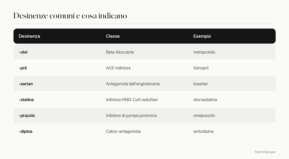 Tabella con sei desinenze comuni dei farmaci, la classe che indicano e un farmaco di esempio