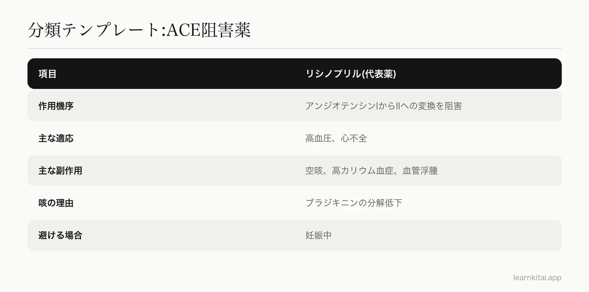 リシノプリルを代表薬として、ACE阻害薬の分類テンプレートを埋めた表