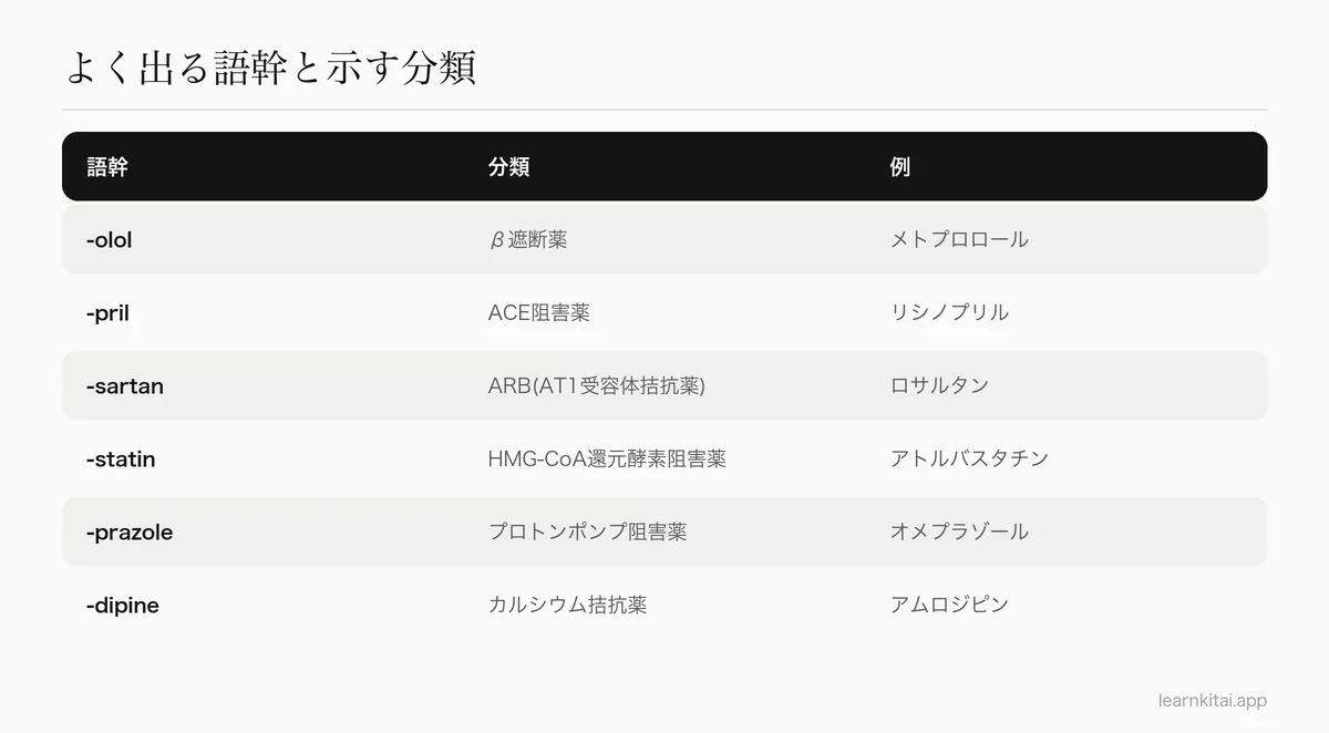 代表的な薬名の語幹6つについて、示す薬の分類と例の薬を並べた表