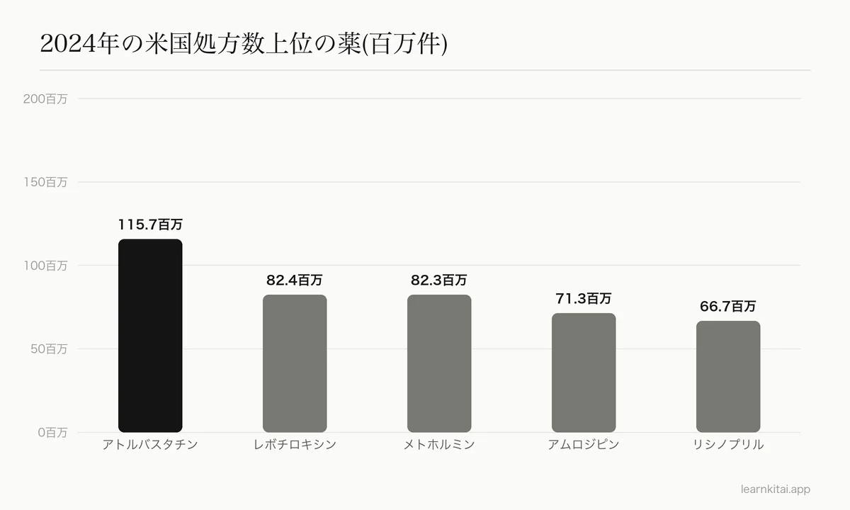 2024年の米国で処方数が多い薬の上位5つの棒グラフ。約1億1600万件のアトルバスタチンが首位