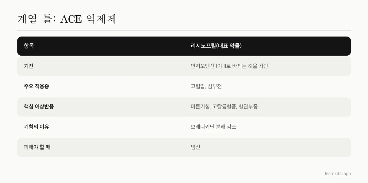 리시노프릴을 대표 약물로 삼아 ACE 억제제 계열 틀을 채운 표