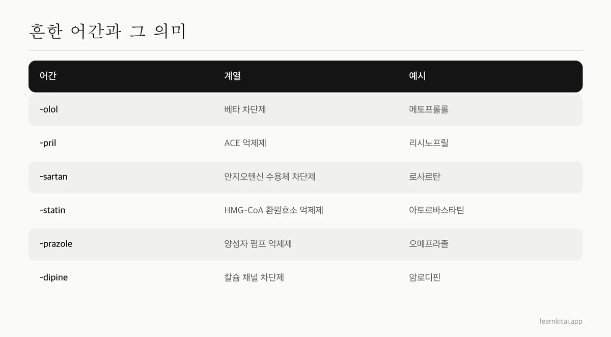 흔한 약물 이름 어간 여섯 개와 각각이 가리키는 약물 계열, 예시 약물을 정리한 표