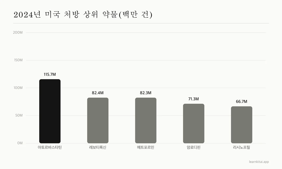 2024년 미국에서 가장 많이 처방된 약 다섯 개의 막대그래프로, 아토르바스타틴이 약 1억 1,600만 건으로 1위
