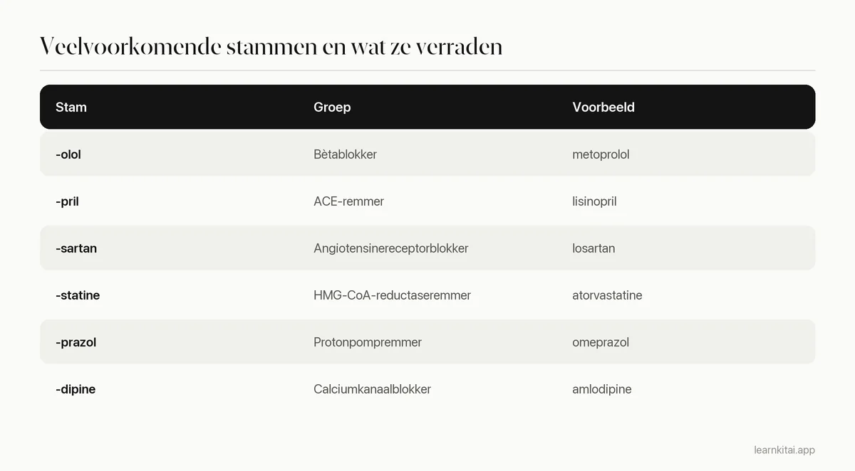 Tabel met zes veelvoorkomende stammen in geneesmiddelnamen, de bijbehorende groep en een voorbeeldmiddel