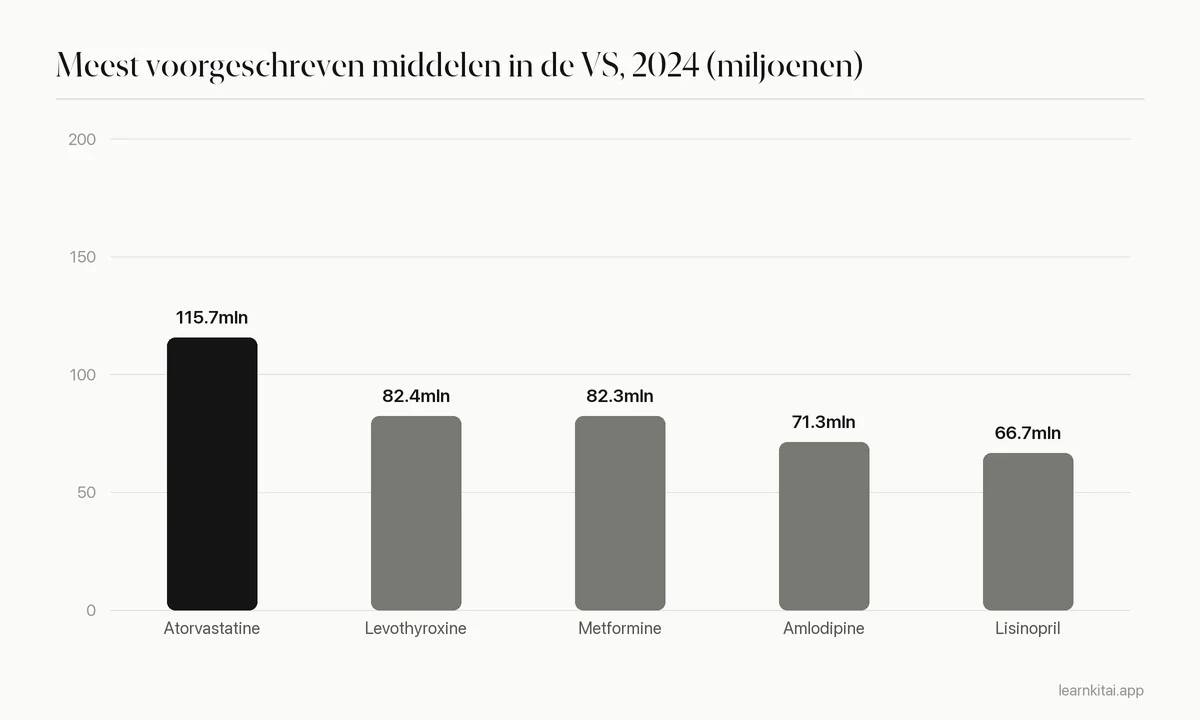 Staafdiagram van de vijf meest voorgeschreven middelen in de Verenigde Staten in 2024, aangevoerd door atorvastatine met ongeveer 116 miljoen recepten