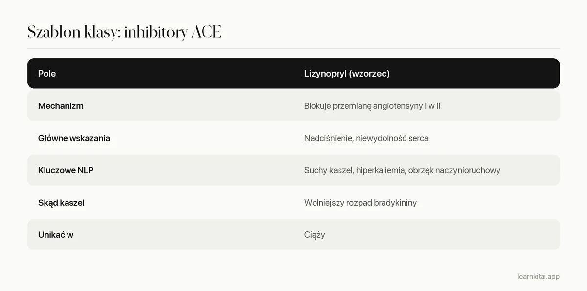 Tabela szablonu klasy leków wypełniona dla inhibitorów ACE z lizynoprylem jako lekiem wzorcowym