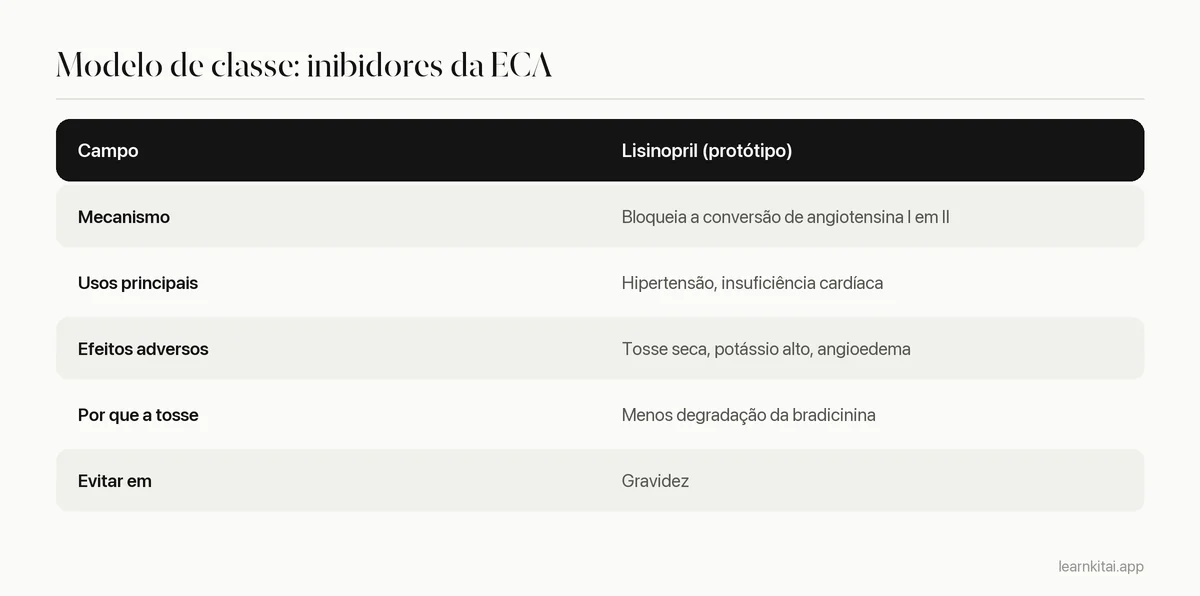 Tabela de modelo de classe de fármacos preenchida para inibidores da ECA, com o lisinopril como protótipo