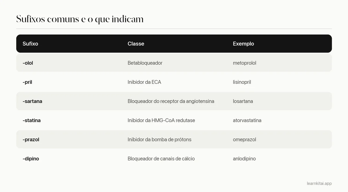 Tabela com seis sufixos comuns de nomes de fármacos, a classe que cada um indica e um exemplo