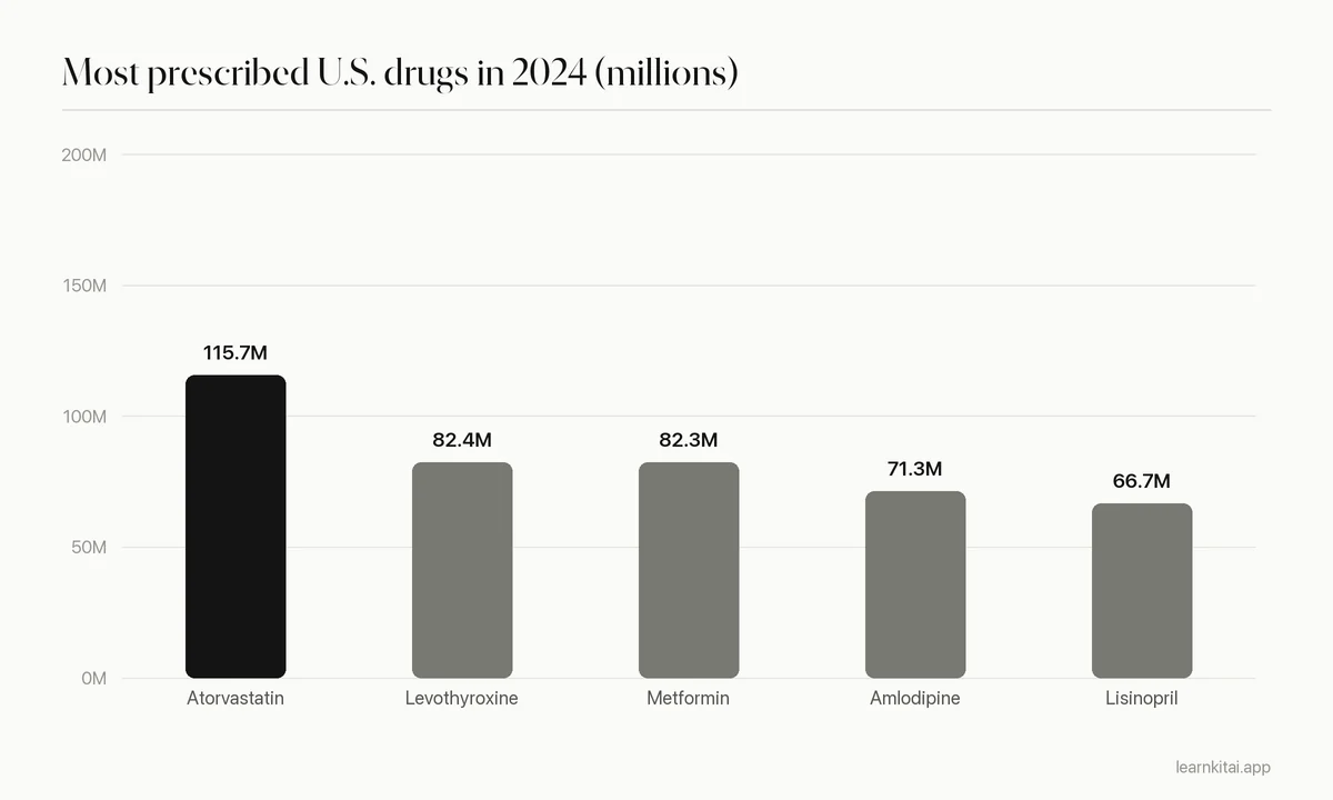 Bar chart of the five most prescribed drugs in the United States in 2024, led by atorvastatin at about 116 million prescriptions