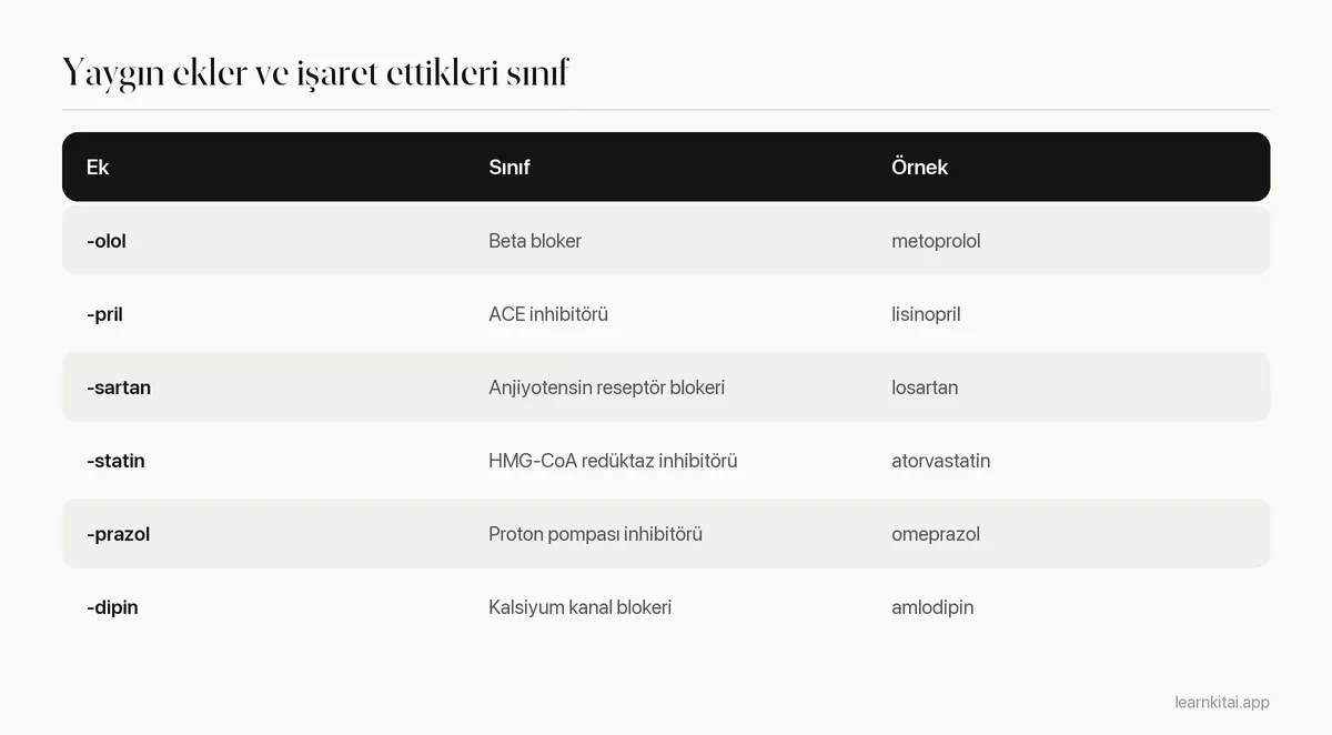 Altı yaygın ilaç adı ekinin işaret ettiği ilaç sınıfı ve örnek ilaçla birlikte gösterildiği tablo