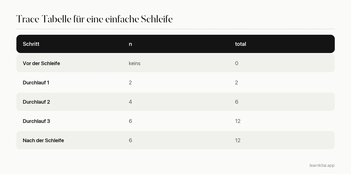 Trace-Tabelle für eine Python-Schleife, die 2, 4 und 6 zu einer laufenden Summe addiert, mit der Summe nach jedem Schritt