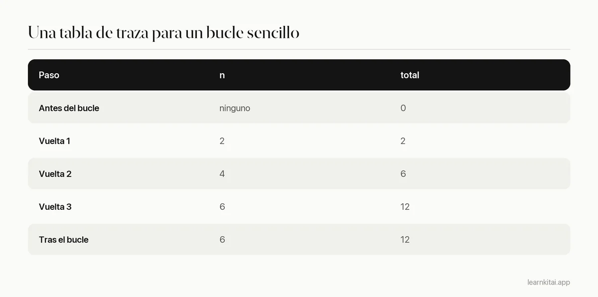 Tabla de traza de un bucle de Python que suma 2, 4 y 6 a un total acumulado, con el total tras cada paso