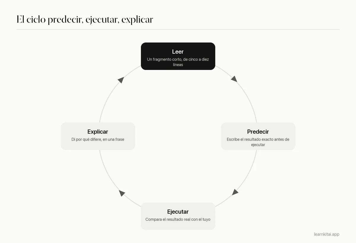 Ciclo de cuatro pasos para estudiar código: leer, predecir, ejecutar y explicar la diferencia