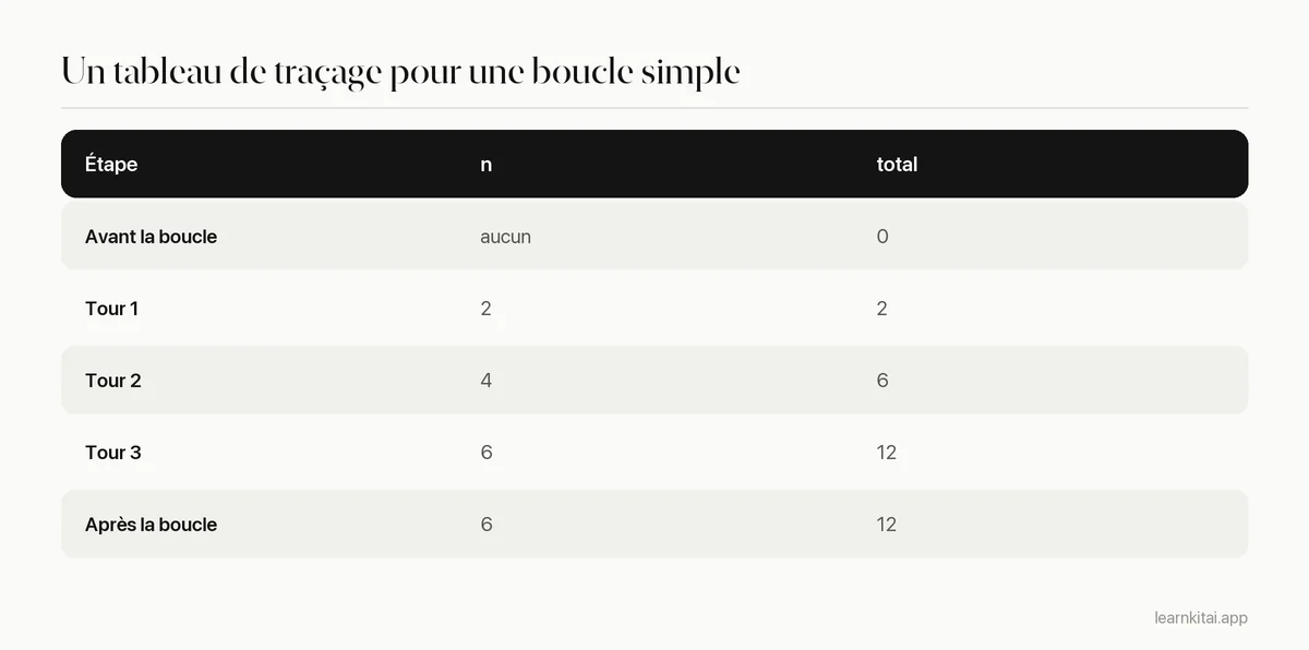 Tableau de traçage d'une boucle Python qui ajoute 2, 4 et 6 à un total, avec le total après chaque étape