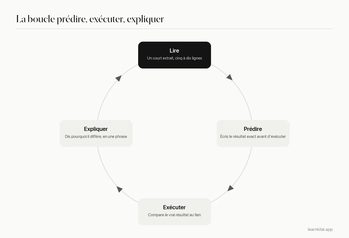 Boucle en quatre étapes pour étudier du code : lire, prédire, exécuter, expliquer l'écart