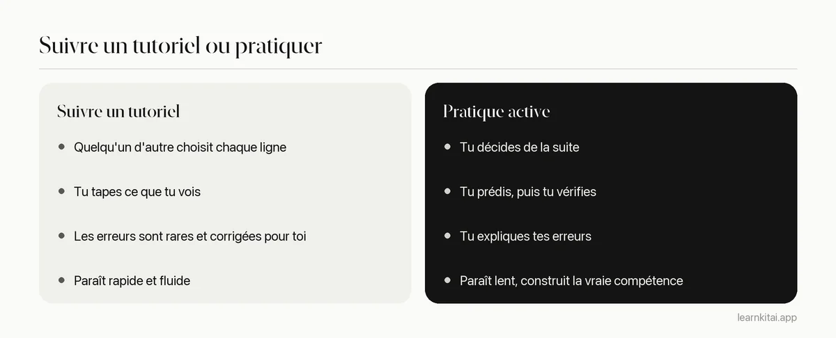 Comparaison entre suivre passivement un tutoriel et pratiquer activement le code, selon quatre habitudes