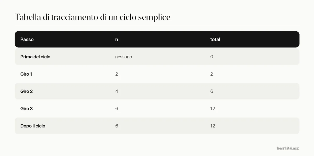 Tabella di tracciamento di un ciclo Python che aggiunge 2, 4 e 6 a un totale progressivo, con il totale dopo ogni passo