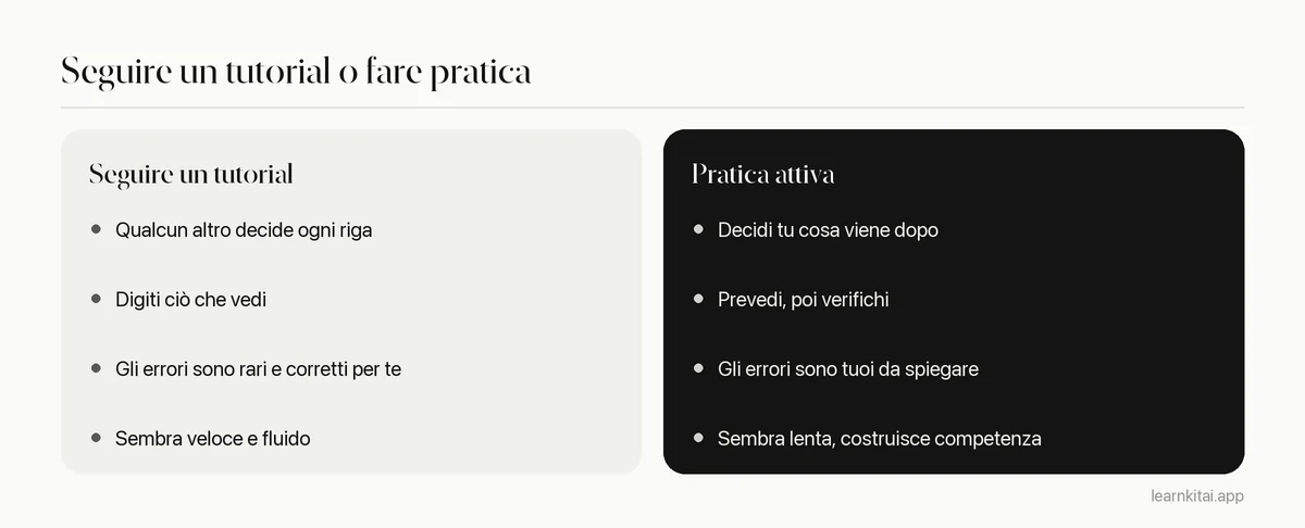 Confronto tra guardare tutorial passivamente e fare pratica attiva di programmazione, su quattro abitudini
