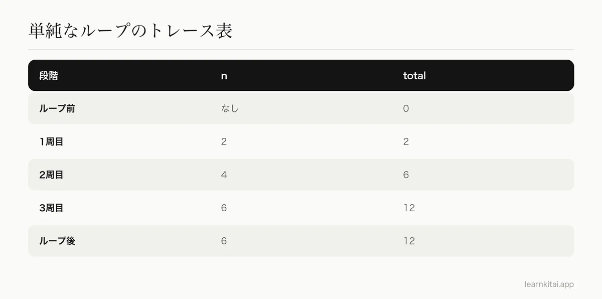 2、4、6を合計に足していくPythonのループのトレース表。各ステップ後の合計を示している