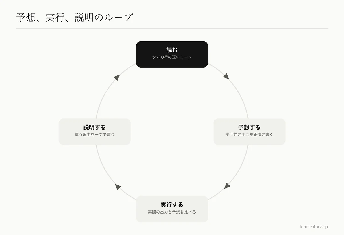 コードを学ぶ4ステップのループ:読む、予想する、実行する、違いを説明する