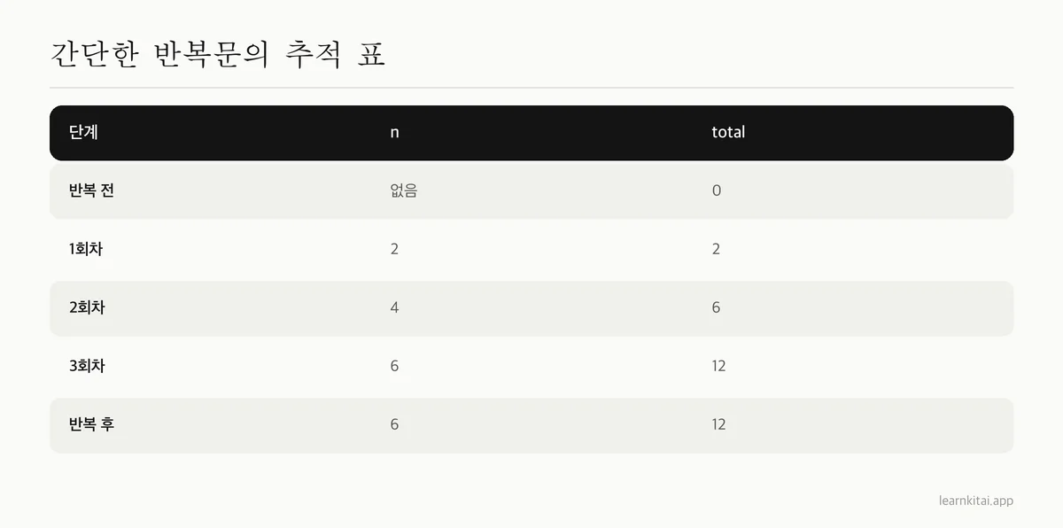 2, 4, 6을 누적 합계에 더하는 Python 반복문의 추적 표로, 단계마다 합계 변화를 보여 줌