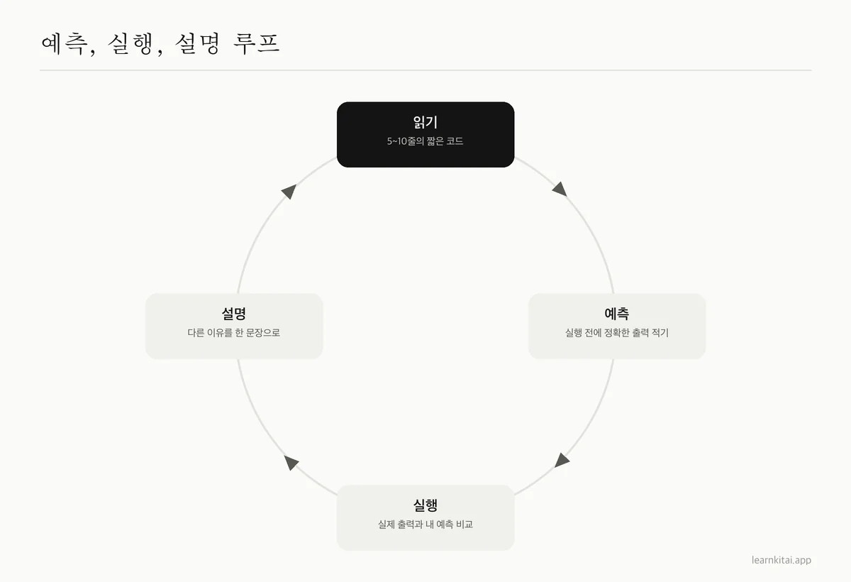 코드 공부의 네 단계 루프: 읽기, 예측하기, 실행하기, 차이 설명하기