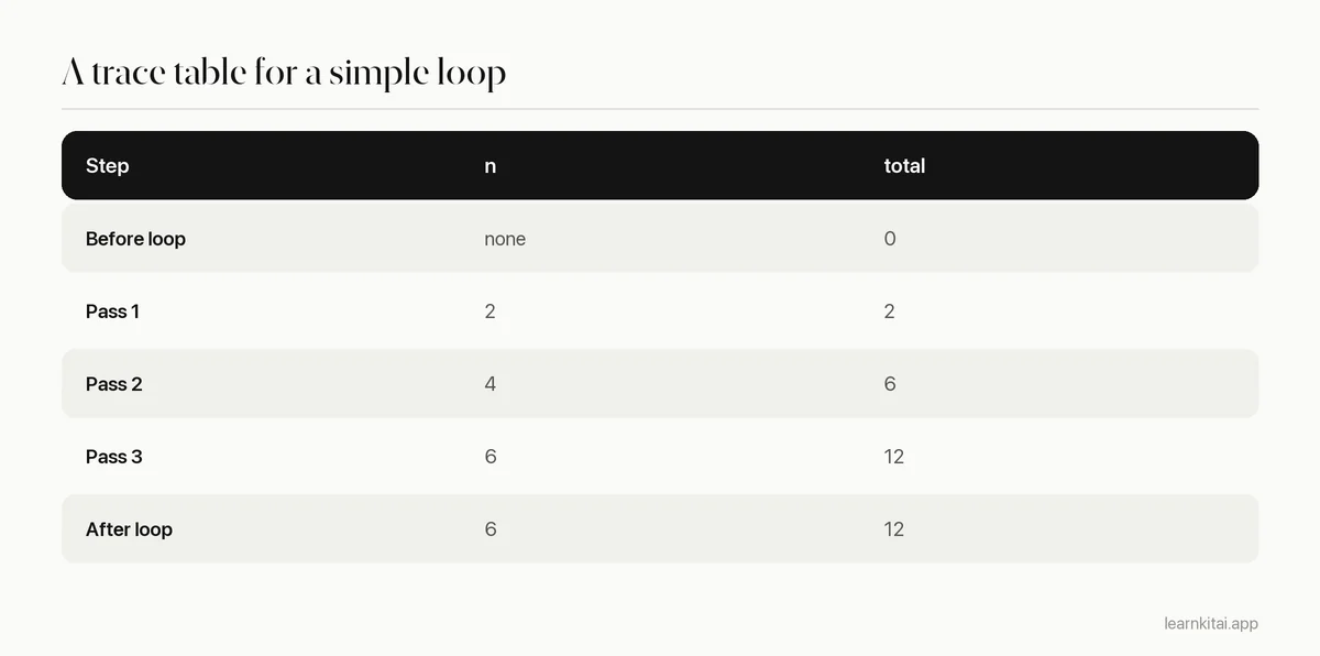 Trace table for a Python loop adding 2, 4 and 6 to a running total, showing the total after each step