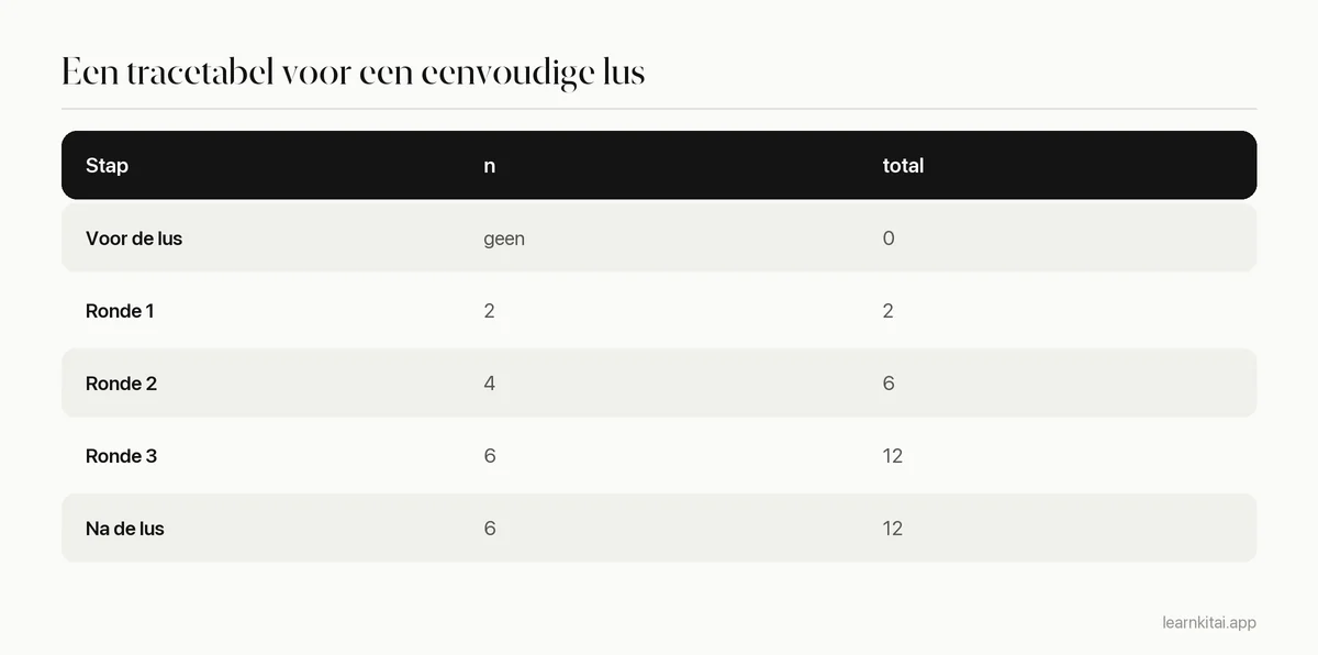 Tracetabel voor een Python-lus die 2, 4 en 6 bij een lopend totaal optelt, met het totaal na elke stap