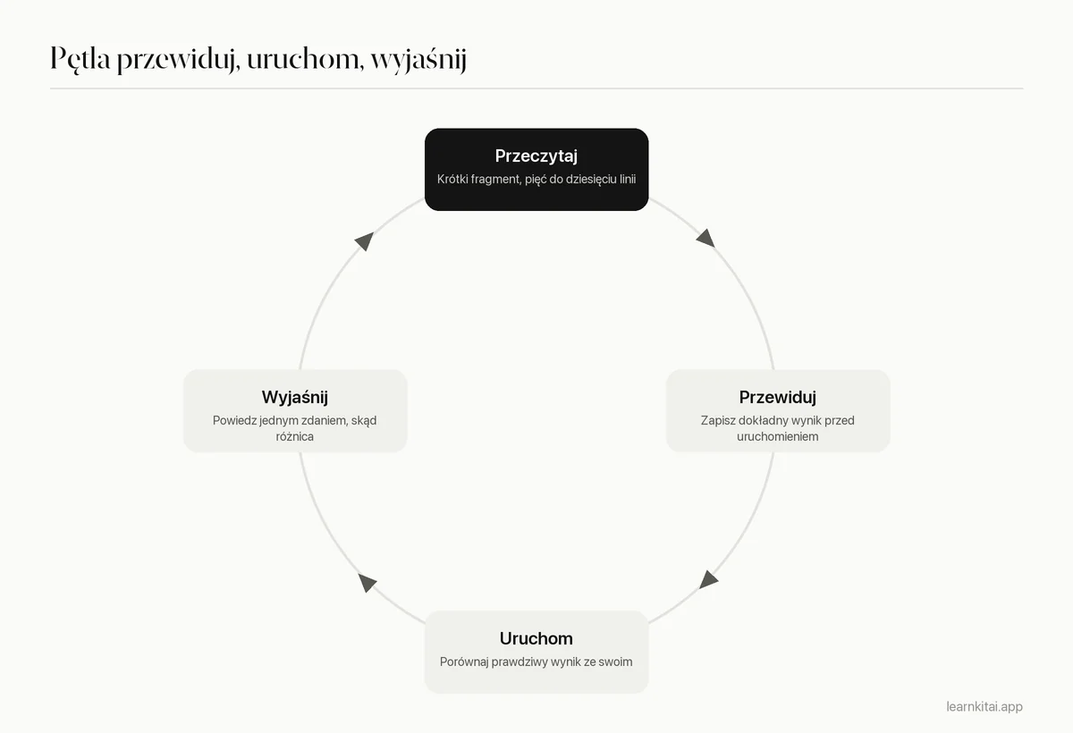 Czterokrokowa pętla nauki kodu: przeczytaj, przewiduj, uruchom, wyjaśnij różnicę