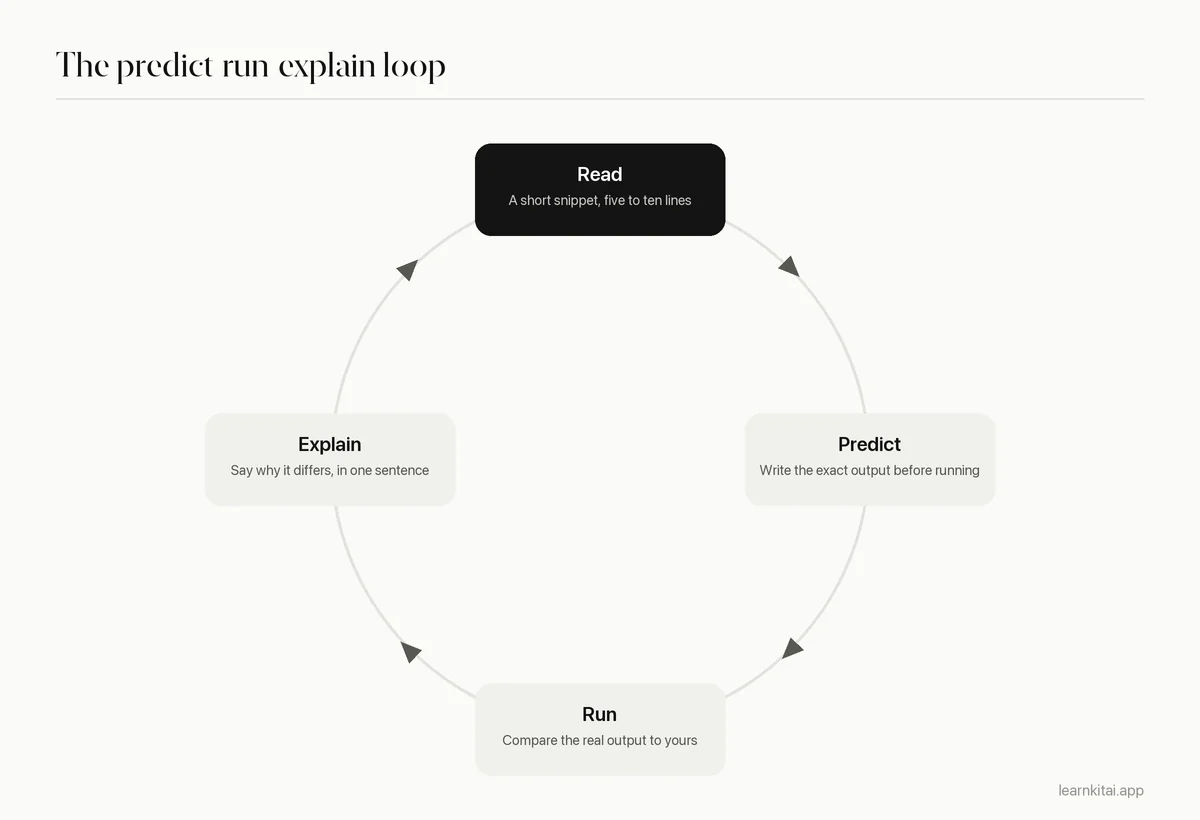 Four step loop for studying code: read, predict, run, explain the difference
