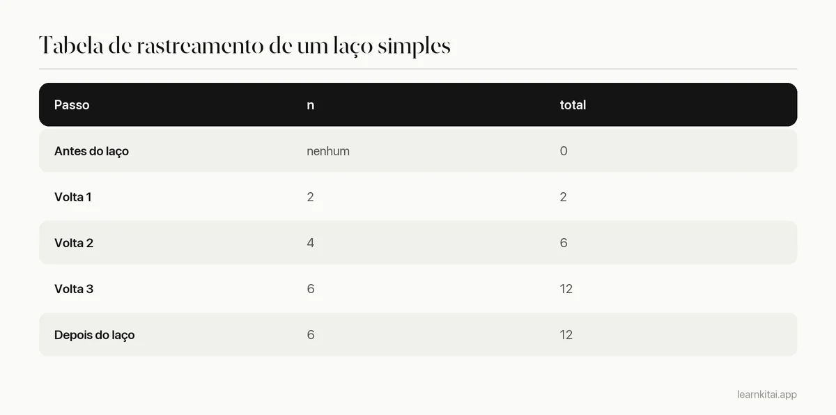Tabela de rastreamento de um laço em Python que soma 2, 4 e 6 a um total acumulado, mostrando o total após cada passo