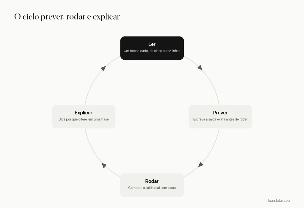 Ciclo de quatro passos para estudar código: ler, prever, rodar e explicar a diferença