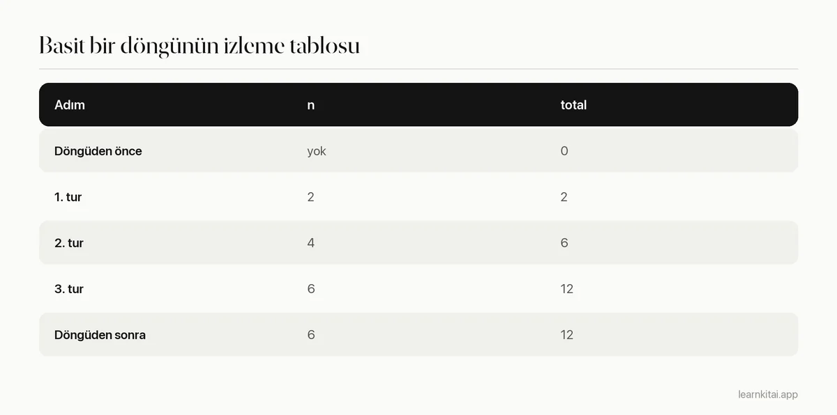 2, 4 ve 6'yı toplama ekleyen bir Python döngüsünün izleme tablosu, her adımdan sonraki toplamı gösteriyor
