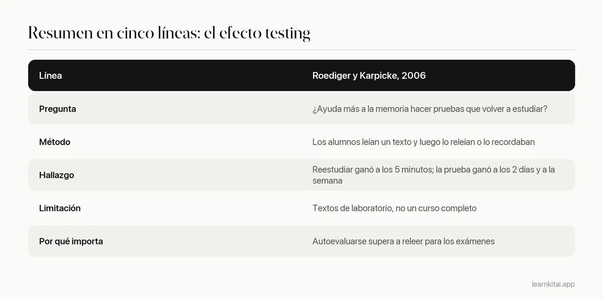 Tabla con una plantilla de resumen de estudio en cinco líneas rellenada con el estudio de 2006 de Roediger y Karpicke sobre el efecto testing