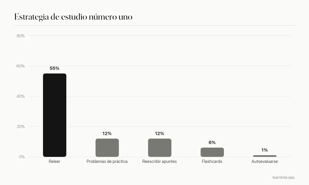 Gráfico de barras con el porcentaje de 177 estudiantes que citaron cada estrategia como la principal, con la relectura muy por delante