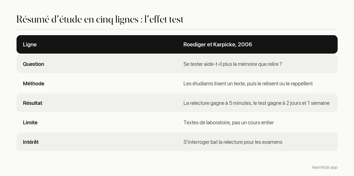 Tableau montrant un modèle de résumé d'étude en cinq lignes rempli avec l'étude de 2006 de Roediger et Karpicke sur l'effet test