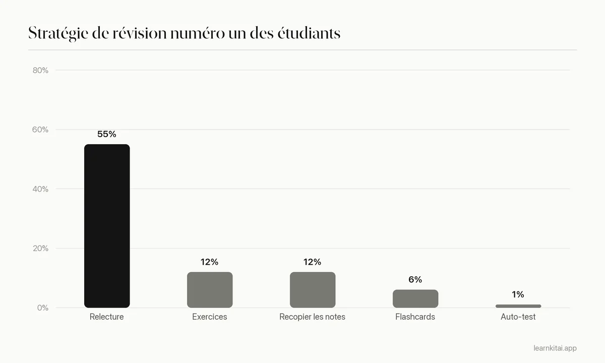 Diagramme en barres de la part des 177 étudiants citant chaque stratégie comme première stratégie de révision, la relecture étant très en tête